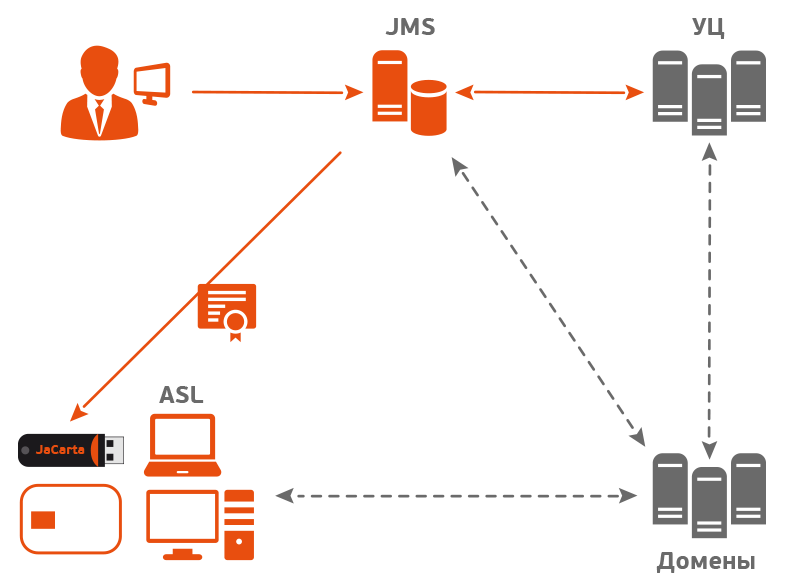 Схема аутентификации Aladdin SecurLogon для Linux