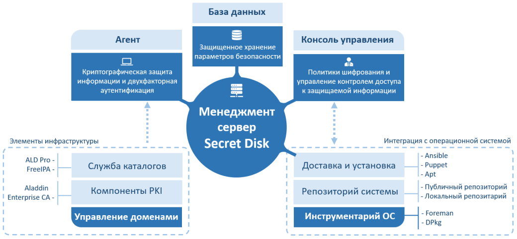 Архитектура Secret Disk для Linux