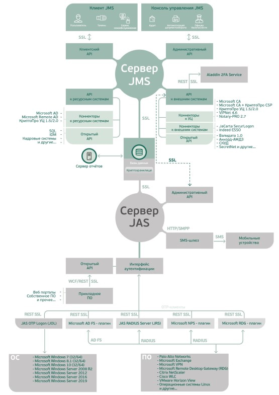Схема включения JAS в инфраструктуру JMS