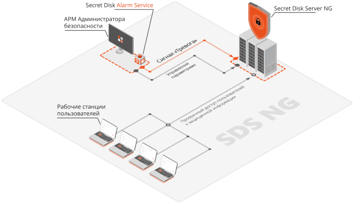 Схема работы Secret Disk Server NG