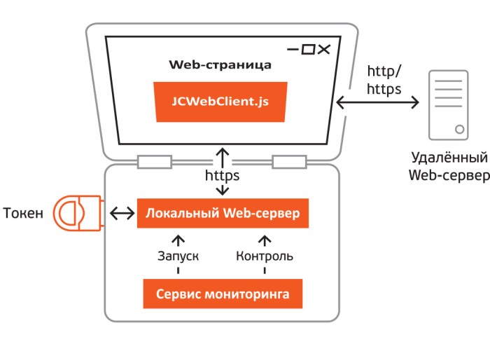 Архитектура взаимодействия браузера, токена и JC-WebClient