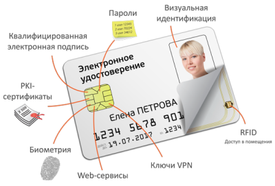 Электронное удостоверение JaCarta и функции смарт-карты