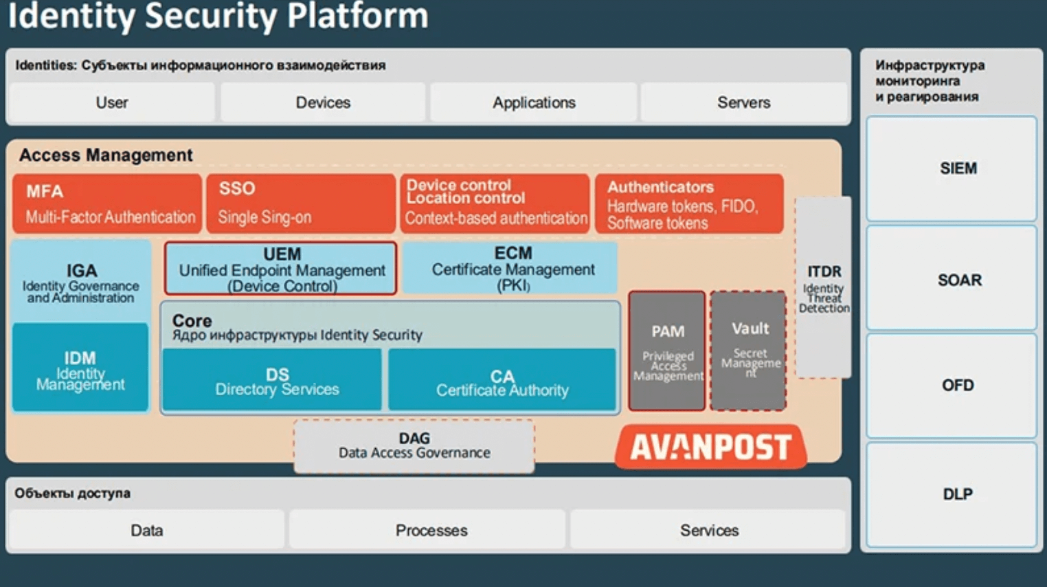 Avanpost Identity Security Platform — схема компонентов платформы