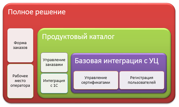 Схема интеграции КриптоПро CRM с удостоверяющим центром