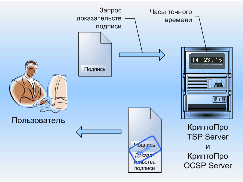 Схема получения доказательств времени и статуса сертификата для КриптоПро ЭЦП