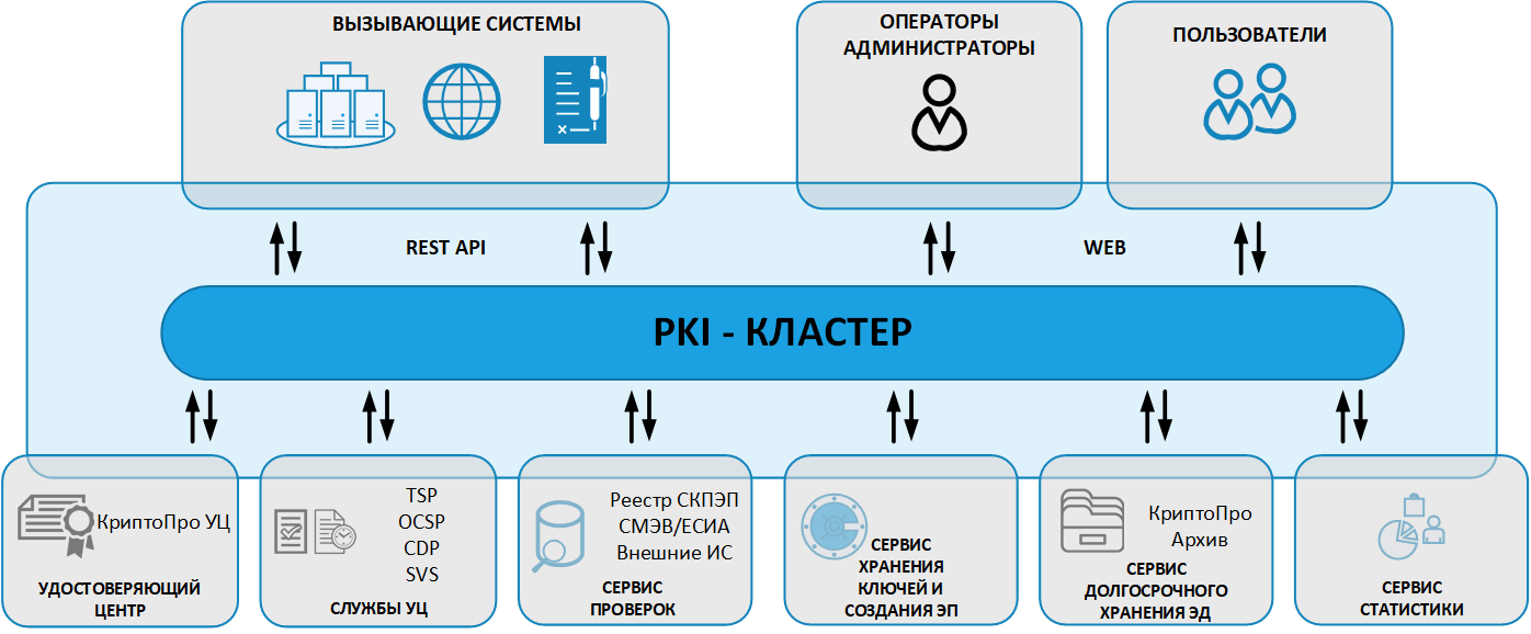 Архитектура КриптоПро PKI-Кластер