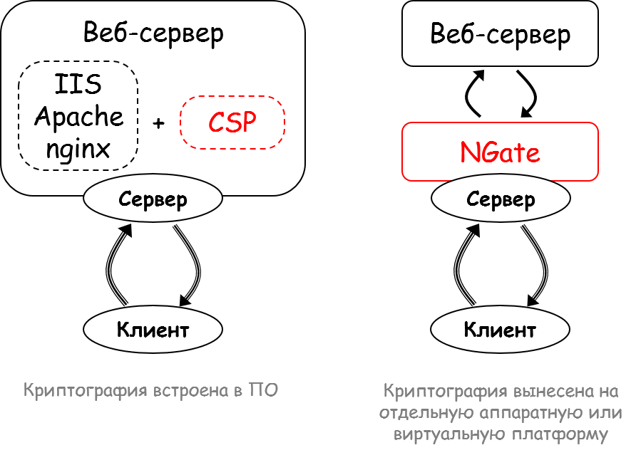 Схема серверного применения TLS с ГОСТ