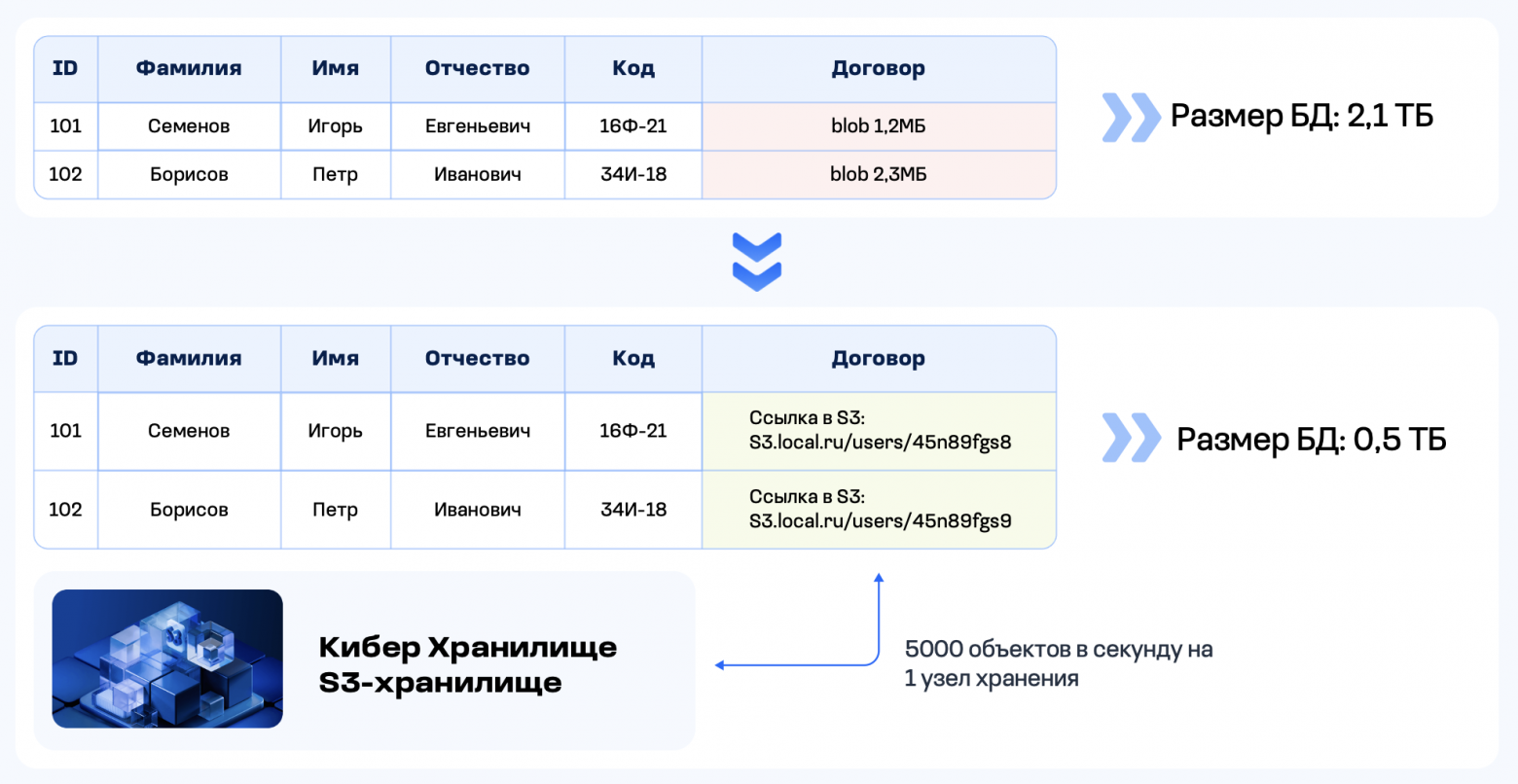 Официальная схема использования Кибер Хранилища