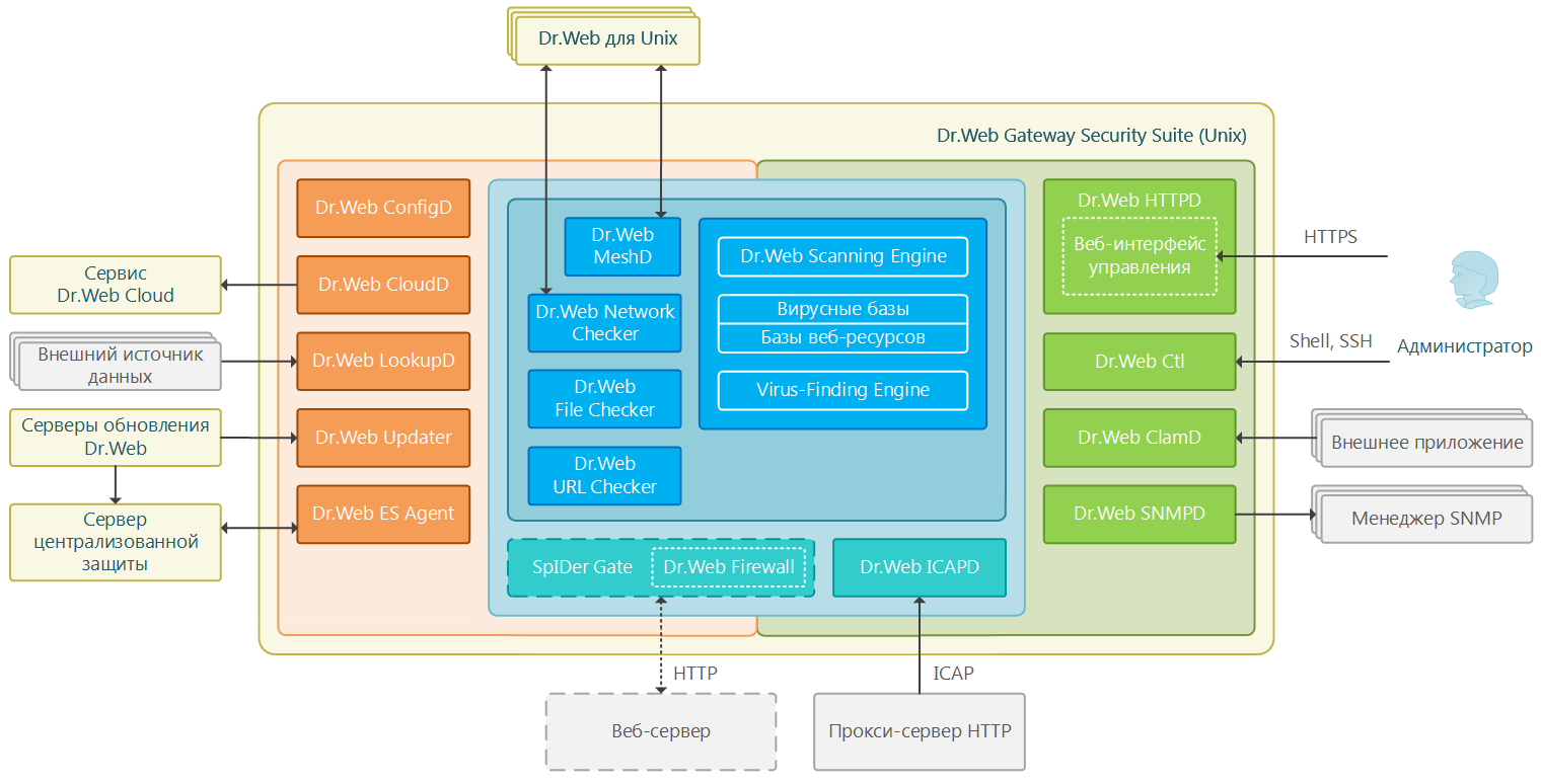 Dr.Web Gateway Security Suite (Unix): архитектура проверки HTTP- и ICAP-трафика
