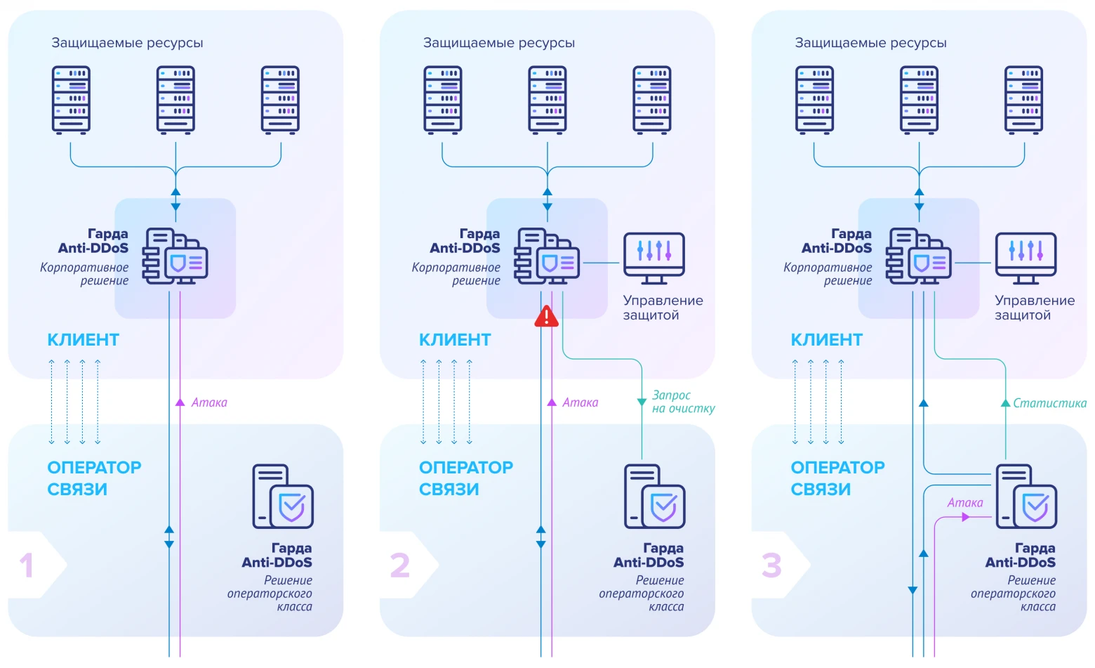Схема облачной сигнализации в Гарда Anti-DDoS