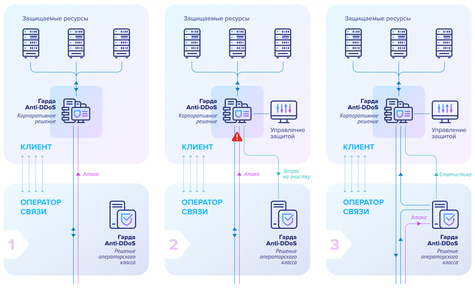 Схема облачной сигнализации в Гарда Anti-DDoS