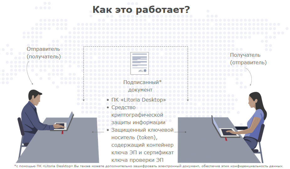 Схема обмена подписанными документами в Litoria Desktop 2