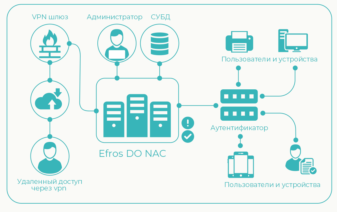 Архитектура Efros DefOps NAC