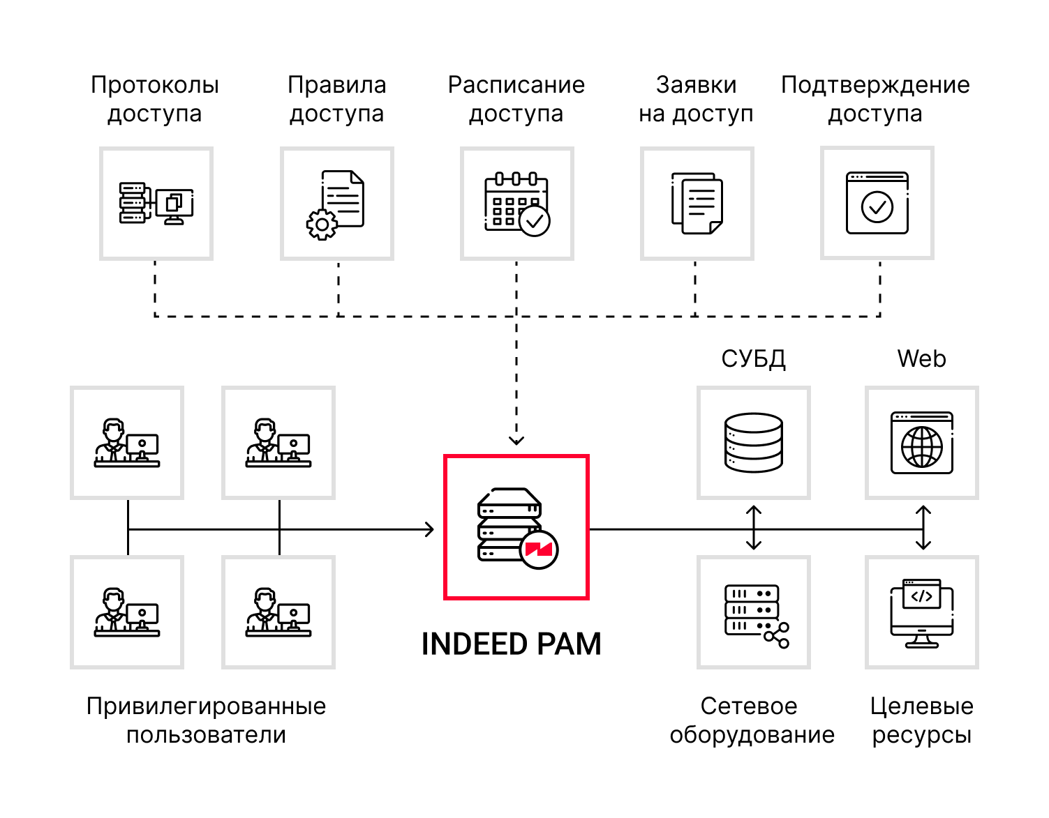 Indeed Privileged Access Manager (PAM) — официальная иллюстрация