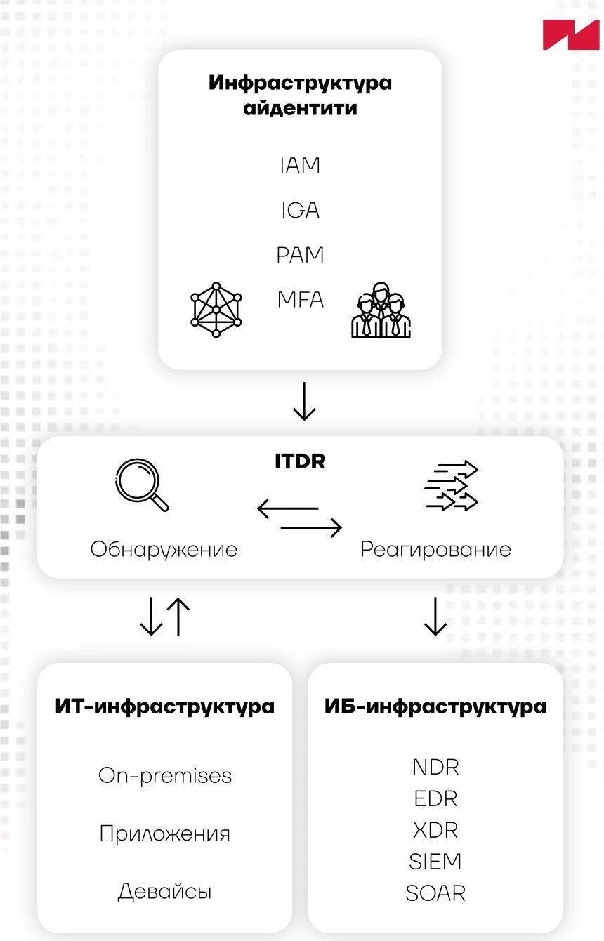 Indeed ITDR: схема обнаружения угроз и реагирования в инфраструктуре айдентити, ИТ и ИБ
