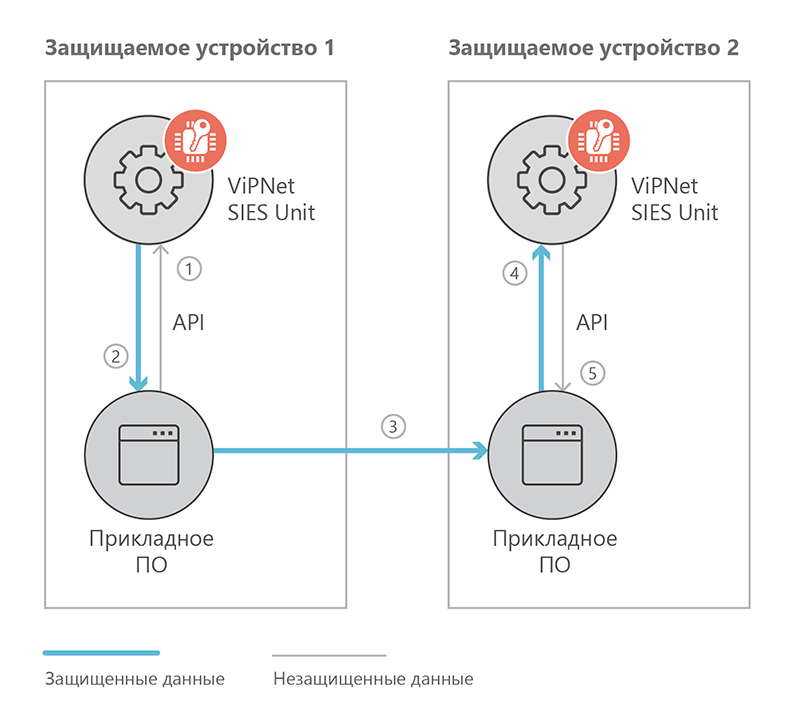 ViPNet SIES Unit — схема защиты данных между устройствами