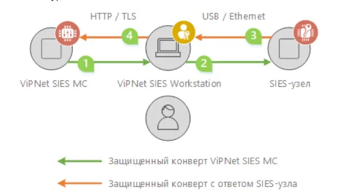 ViPNet SIES Workstation — схема взаимодействия с центром управления и SIES-узлом