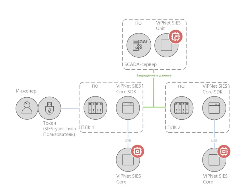 ViPNet SIES Development Kit — схема компонентов комплекта разработчика