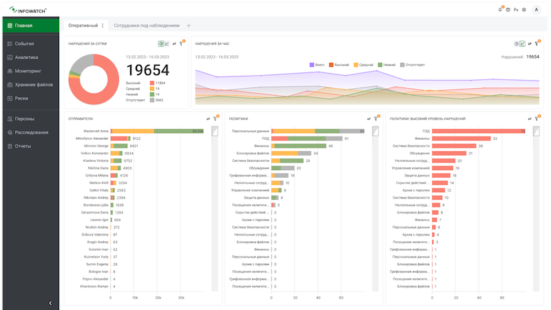 Главная страница Центра расследований InfoWatch с панелями мониторинга