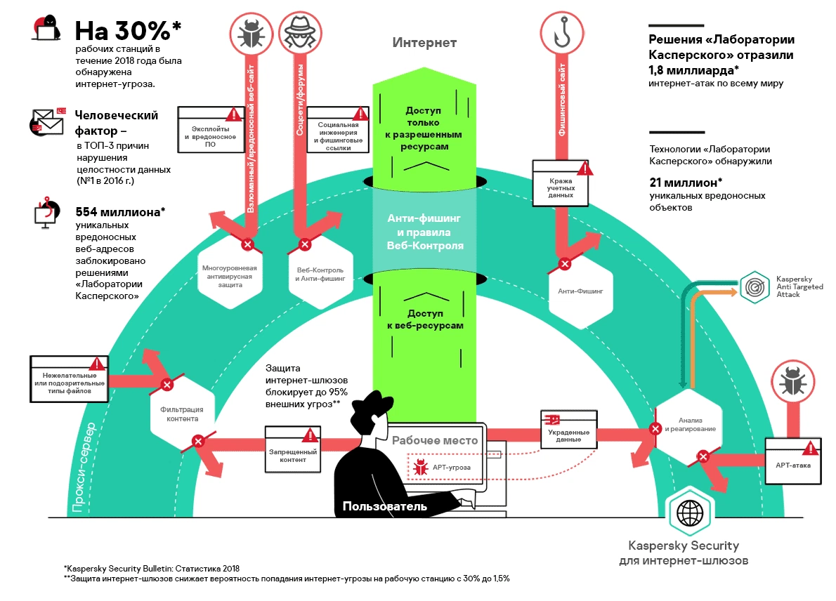Схема Kaspersky Security для интернет-шлюзов