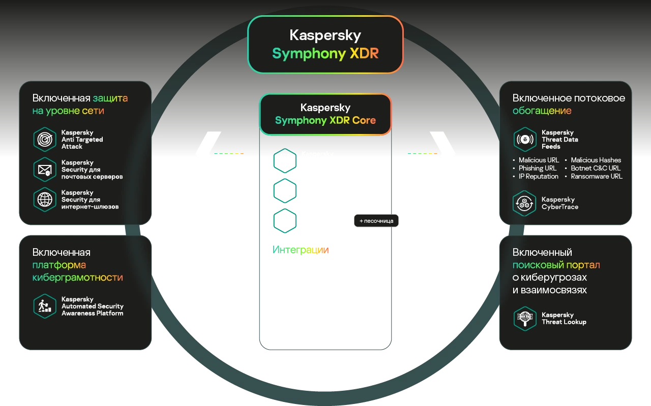 Схема Kaspersky Symphony XDR
