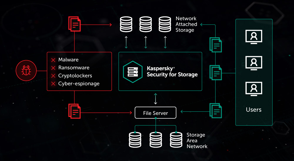 Схема защиты данных Kaspersky Security для систем хранения данных