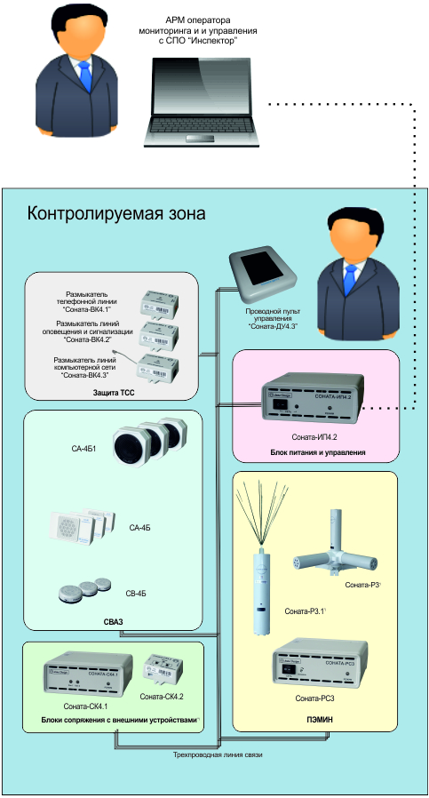 ID 3105 (СВАЗ, ПЭМИН, размыкатели), проводное локальное управление и удаленный мониторинг.