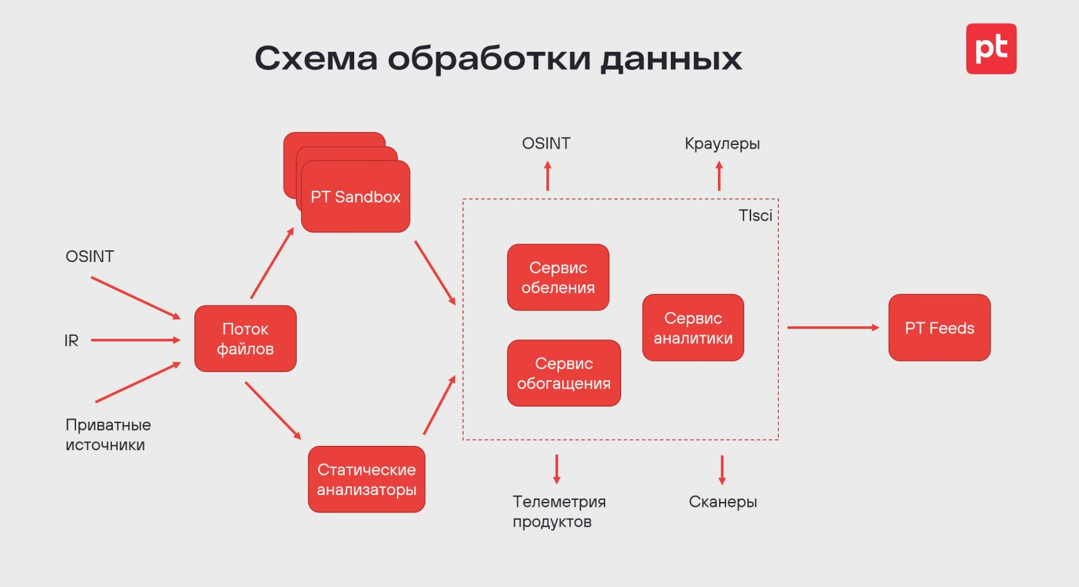 Схема обработки данных PT Threat Intelligence Feeds