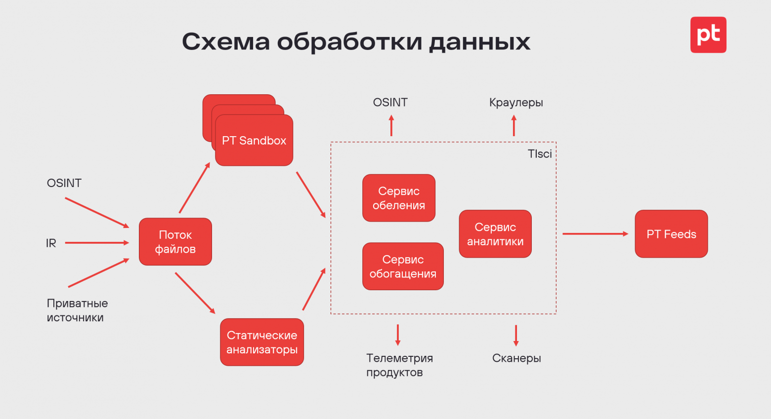 Схема обработки данных PT Threat Intelligence Feeds
