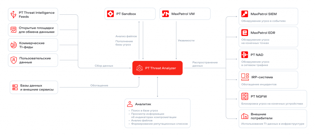 Схема сбора, обогащения и распространения данных PT Threat Analyzer