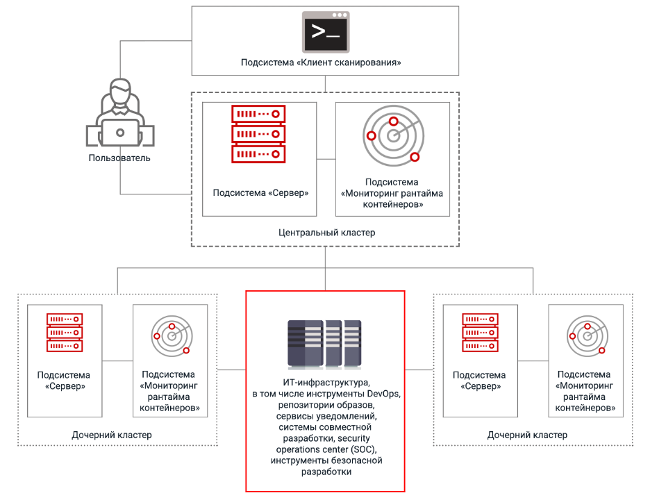 Схема работы PT Container Security в нескольких кластерах