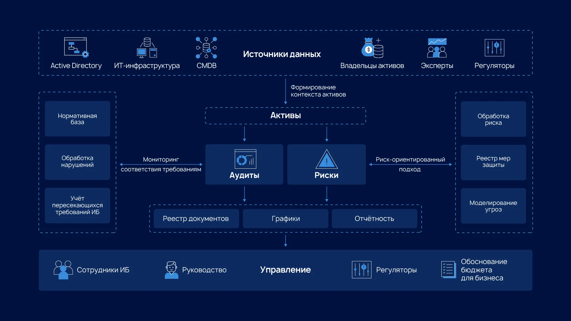 Схема или официальная иллюстрация R-Vision SGRC