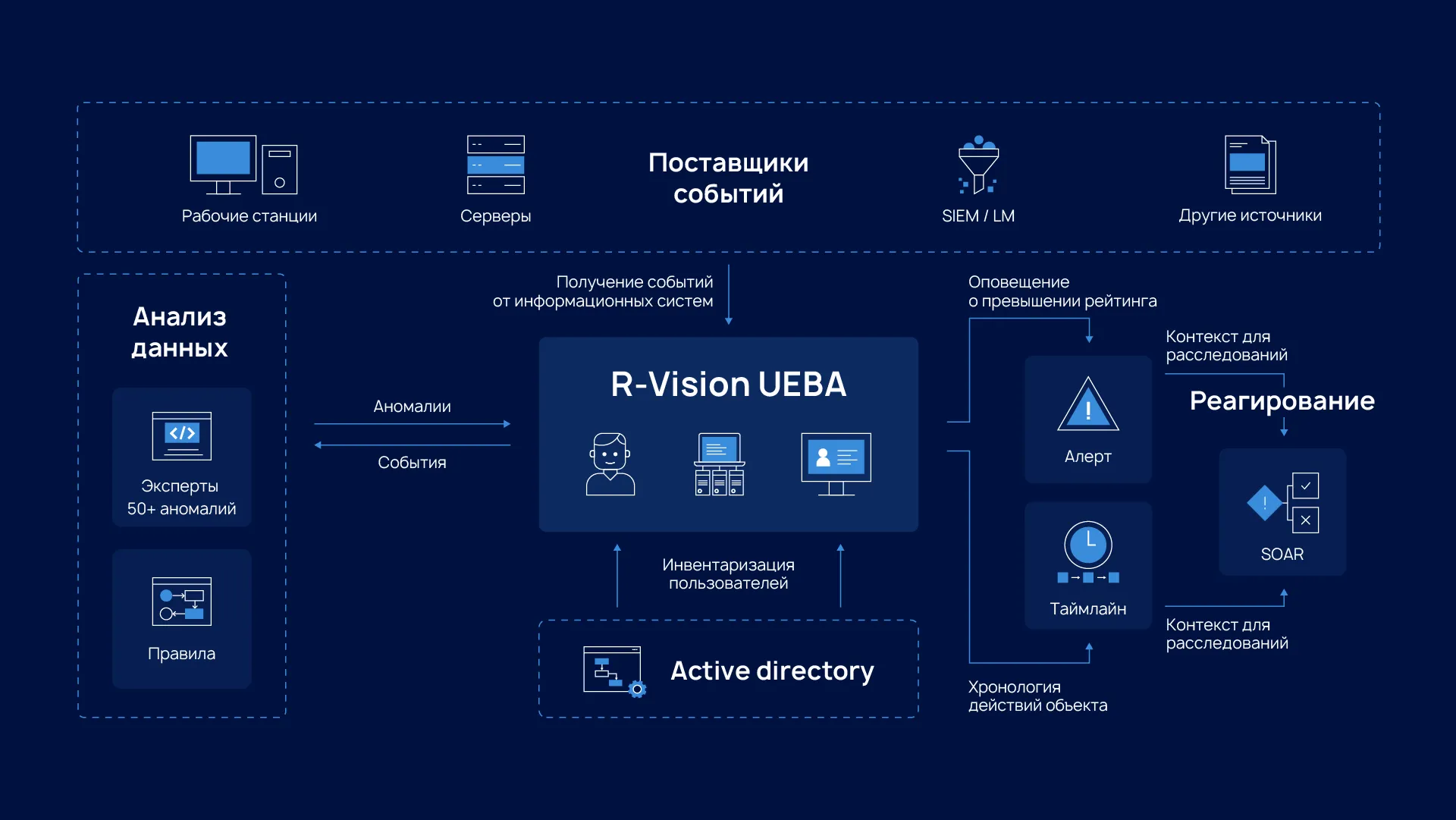Схема или официальная иллюстрация R-Vision UEBA