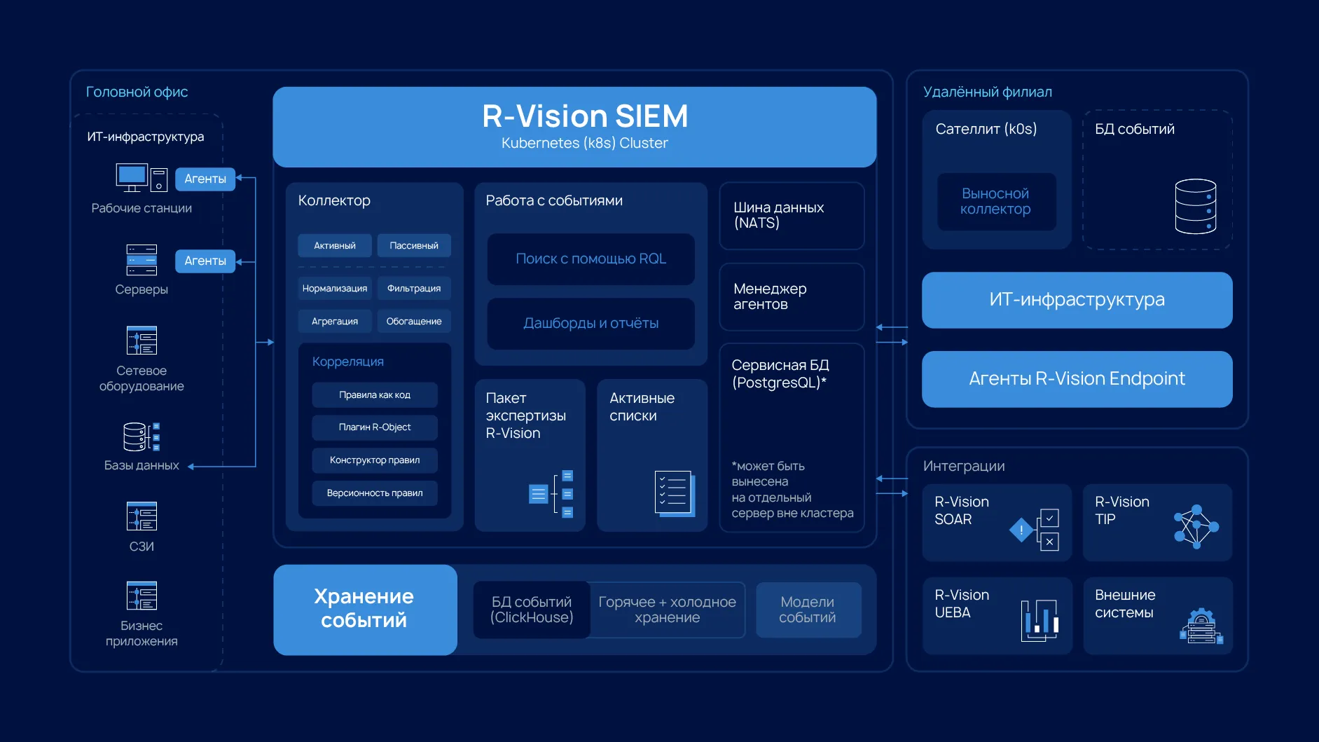 Схема или официальная иллюстрация R-Vision SIEM