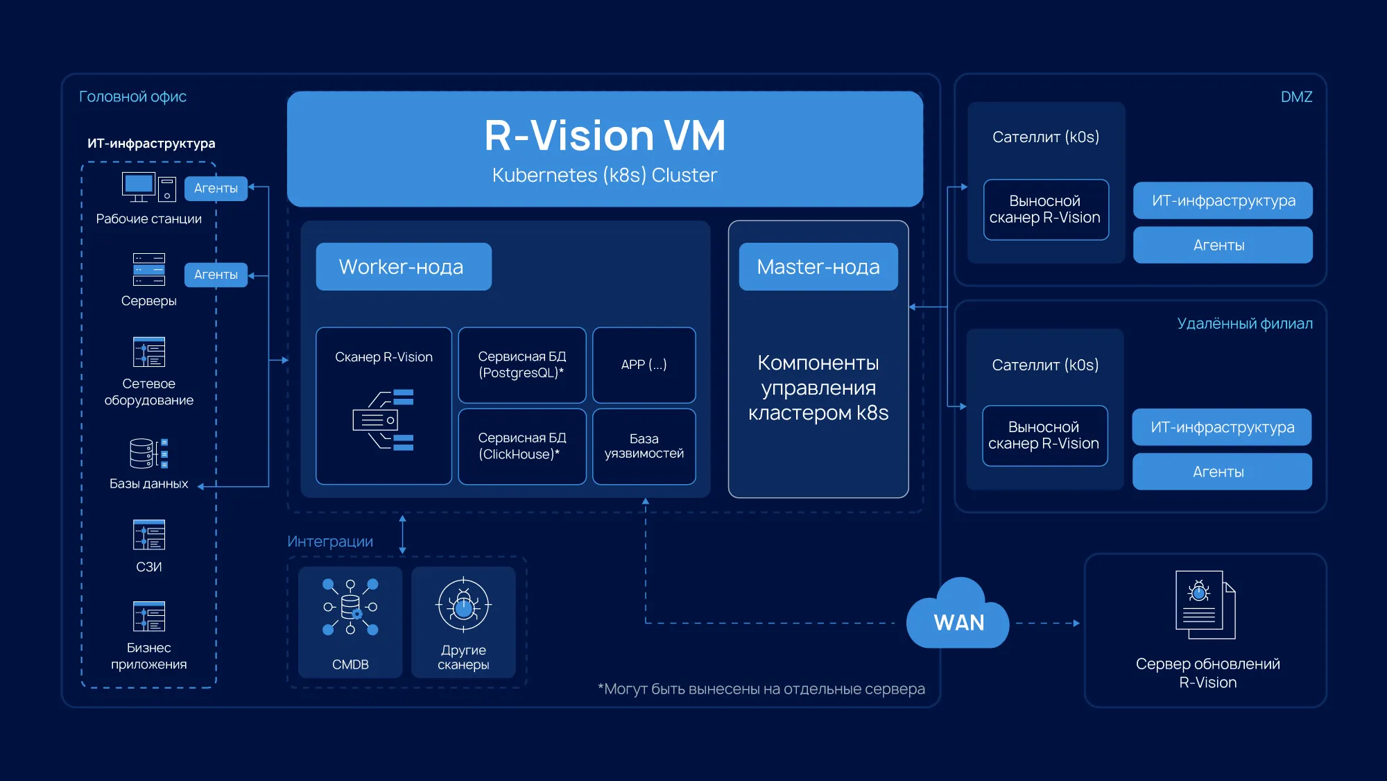 Схема или официальная иллюстрация R-Vision VM