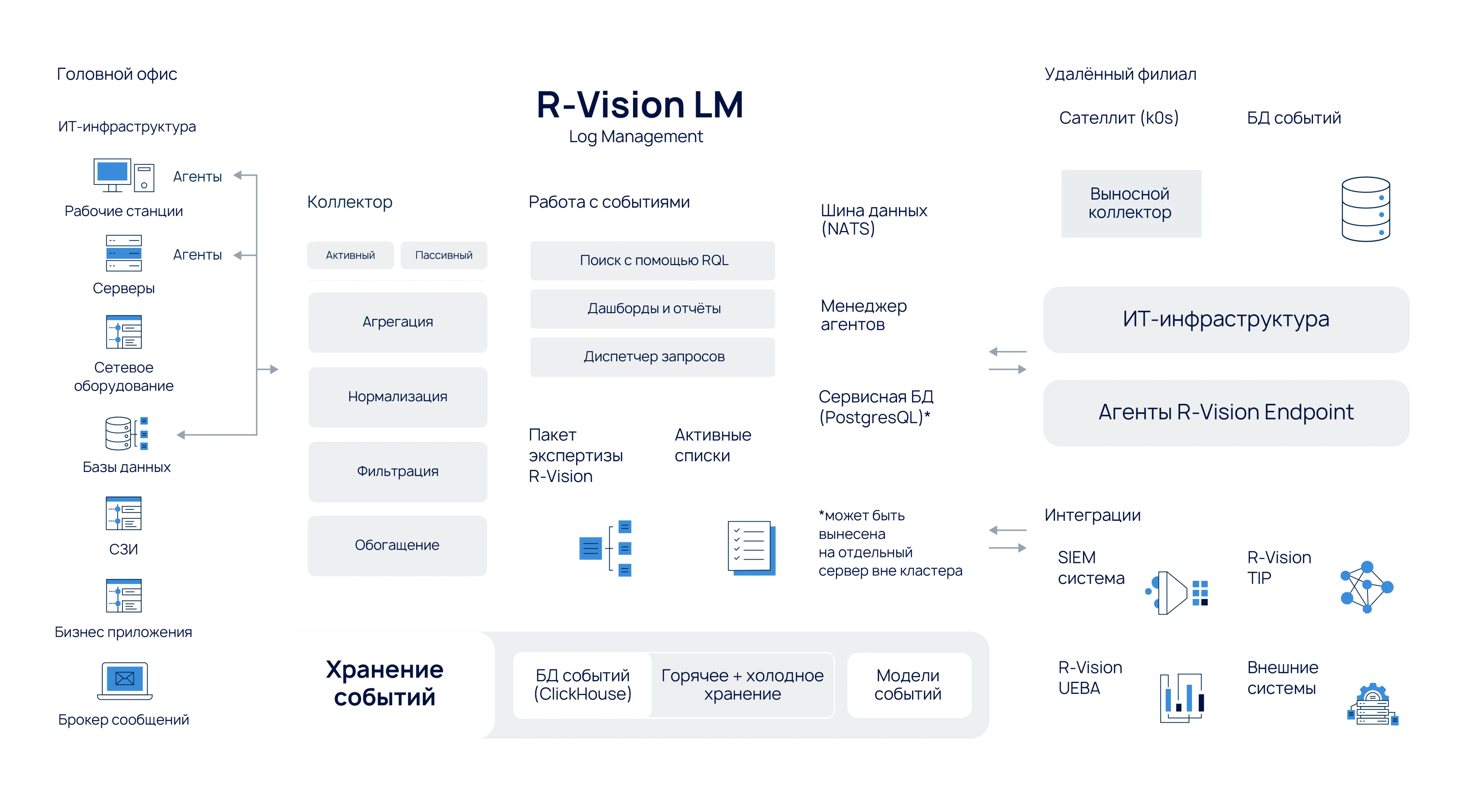 Схема или официальная иллюстрация R-Vision LM