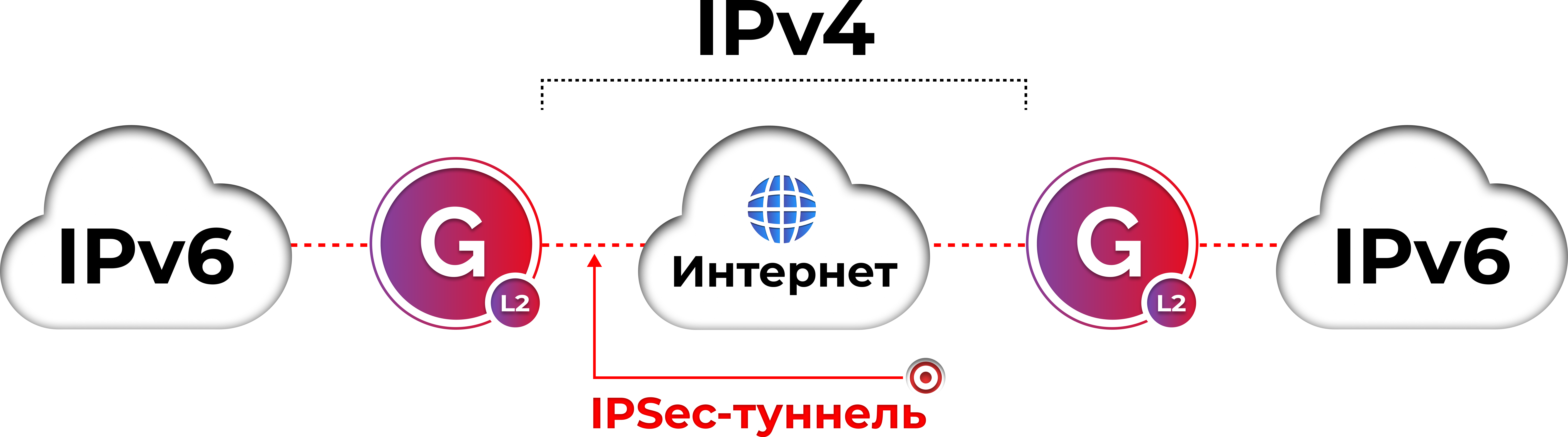 Схема передачи L2-трафика через защищённый IPsec-туннель