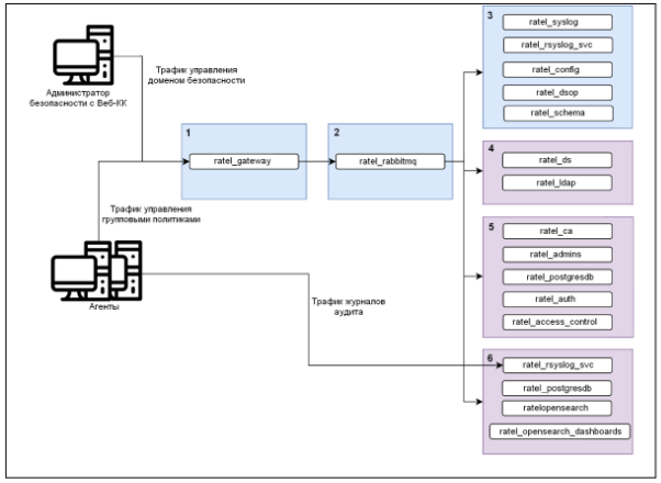 Архитектура компонентов Security Code Orchestrator