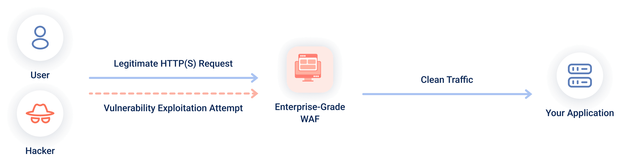 StormWall WAF: схема фильтрации допустимых HTTP-запросов и попыток эксплуатации уязвимостей перед приложением