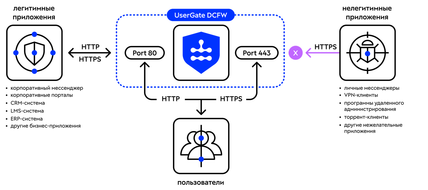 Схема работы uDCFW с официальной страницы UserGate