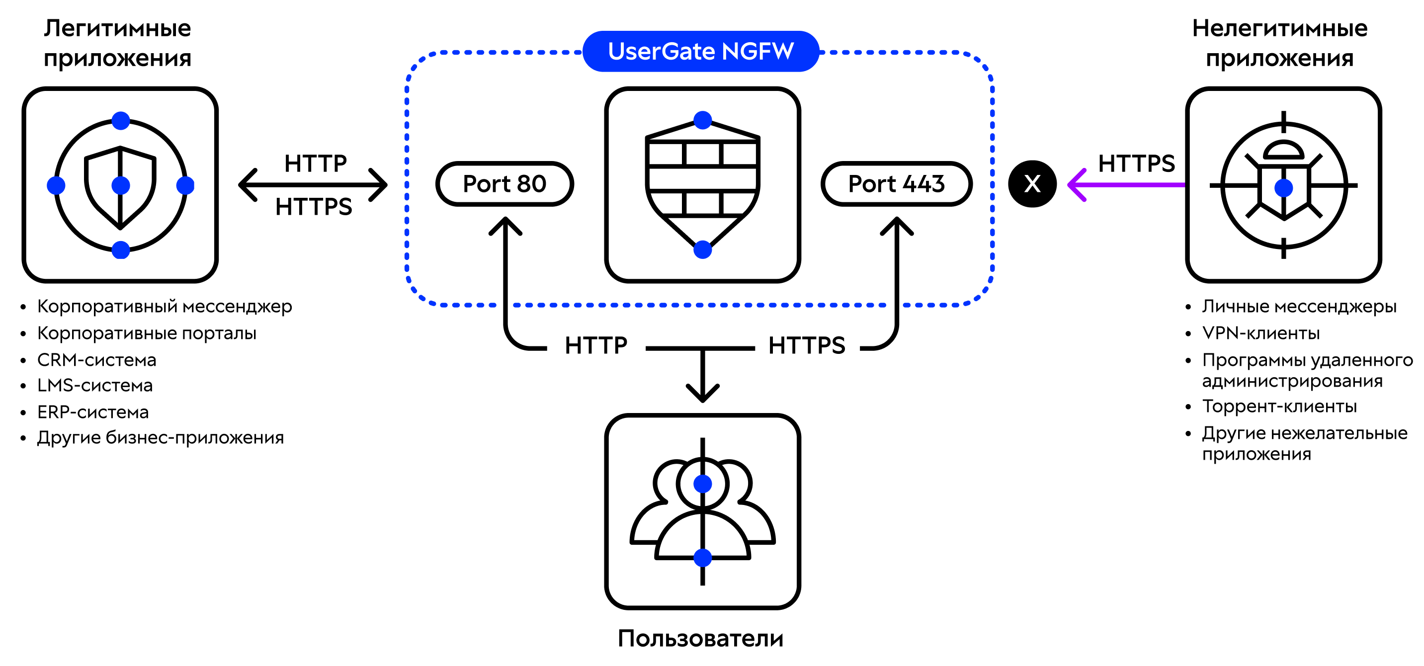 Схема работы uNGFW с официальной страницы UserGate