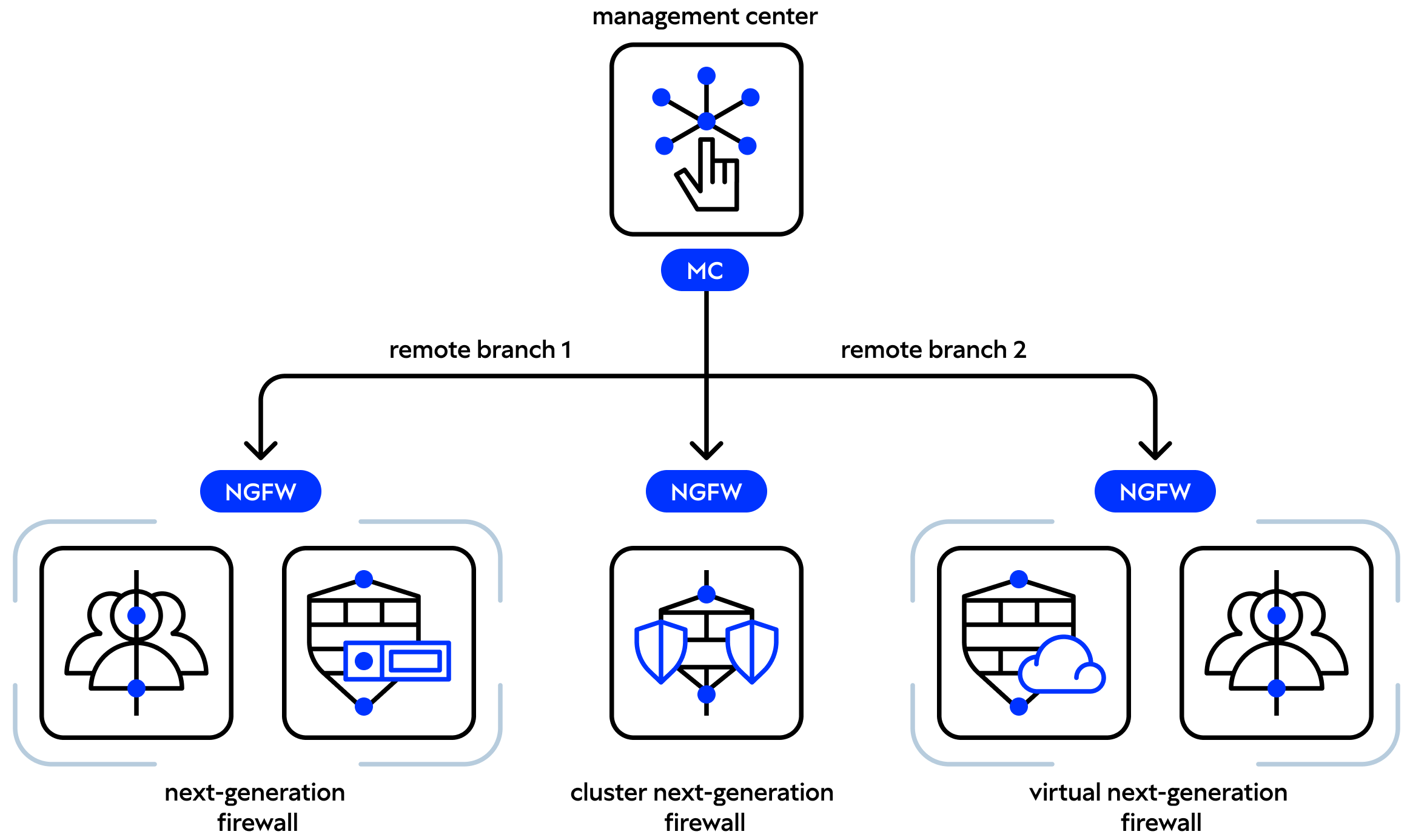 Схема работы uMC с официальной страницы UserGate