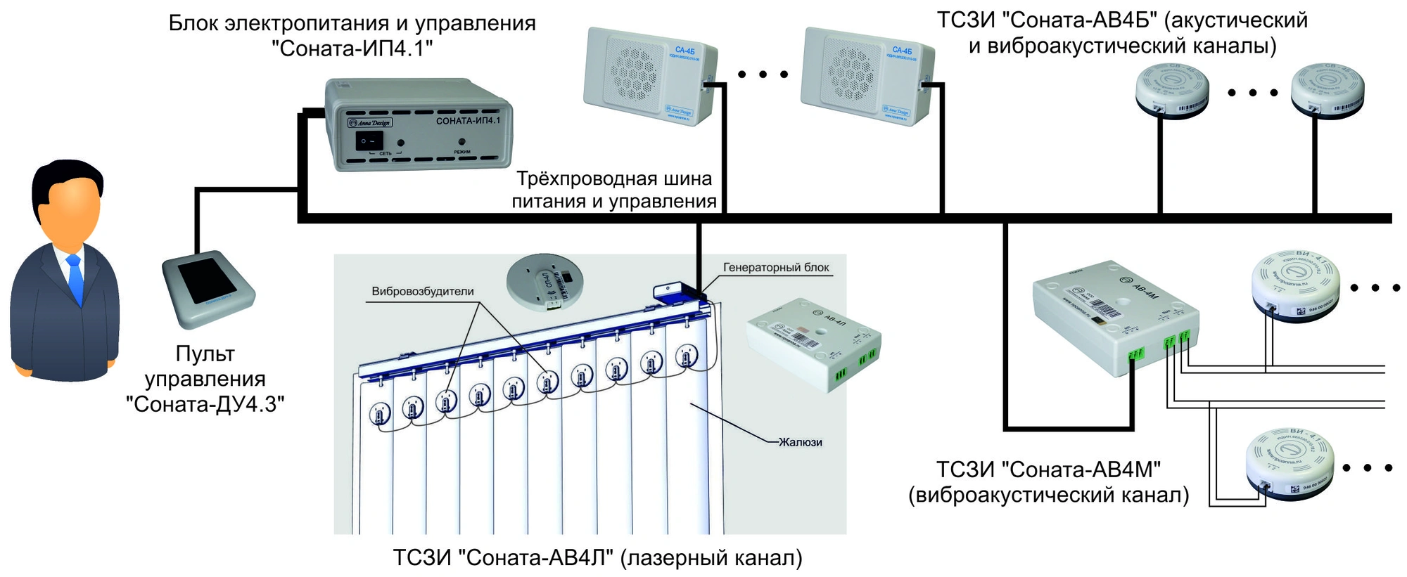 Схема ID 3090 "Соната-АВ" мод.4Б проводное локальное управление.