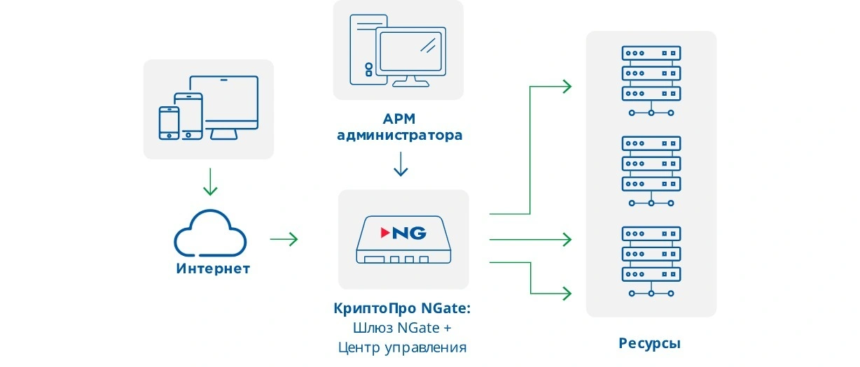 КриптоПро NGate