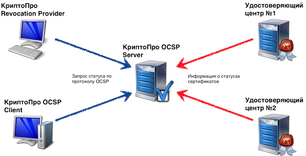 КриптоПро OCSP и Revocation Provider