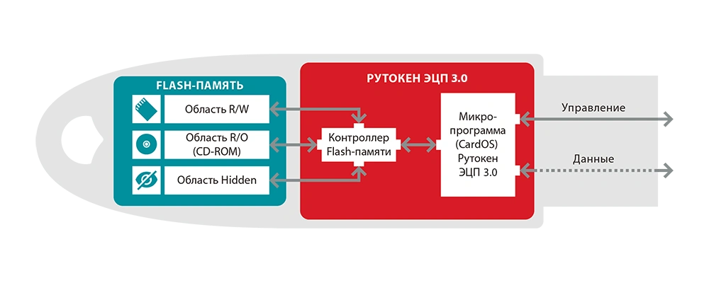 Устройство разделов памяти Рутокен ЭЦП 3.0 Flash