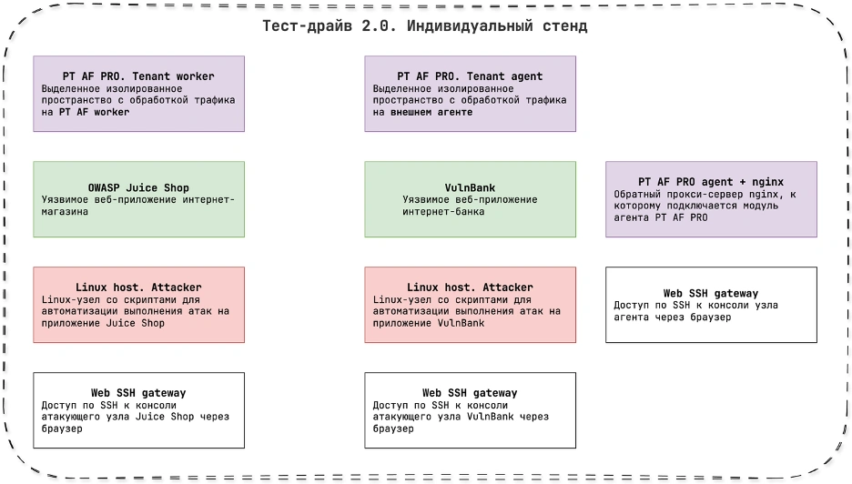 Компоненты демонстрационного стенда PT AF PRO