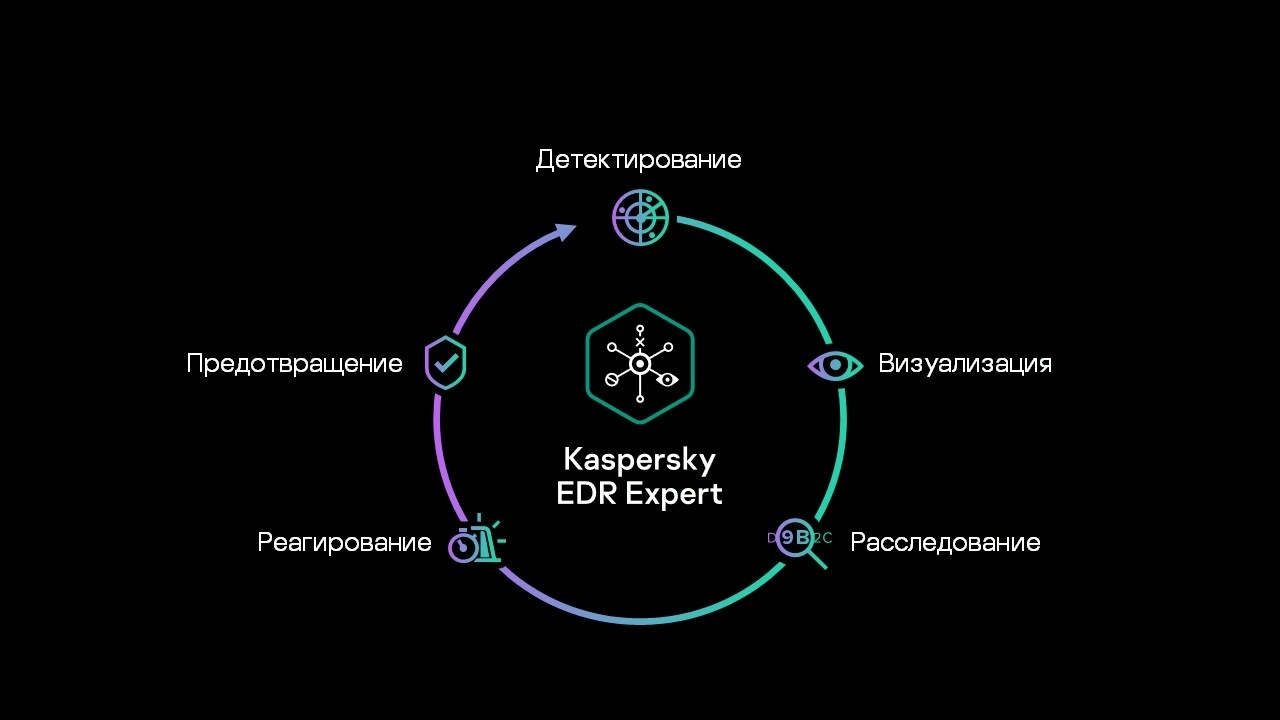 Цикл обнаружения, расследования и реагирования Kaspersky EDR Expert