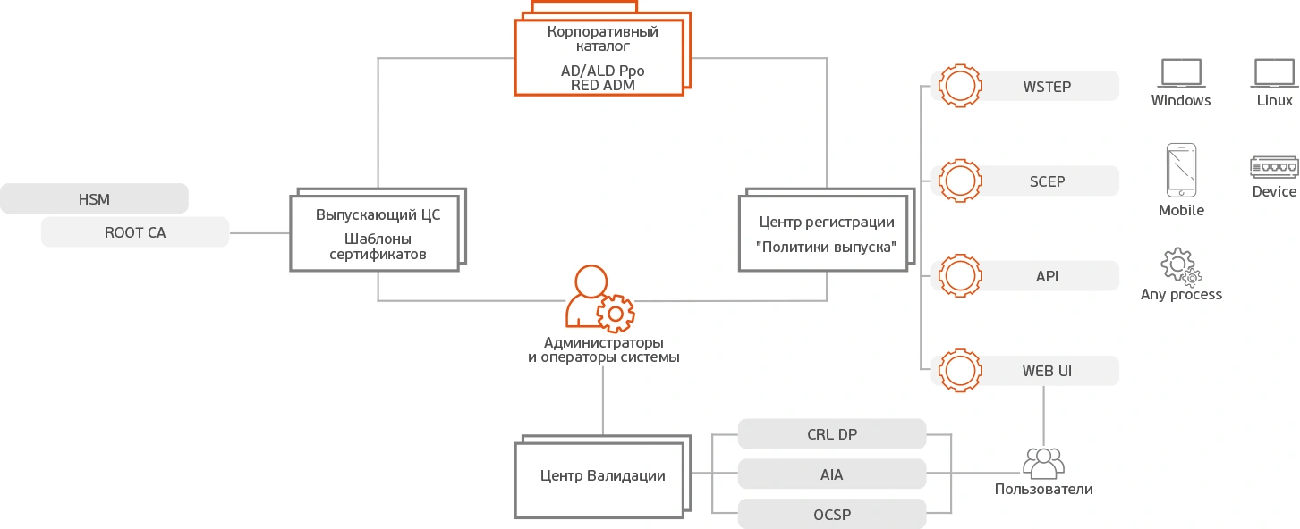 Схема развертывания инфраструктуры открытых ключей