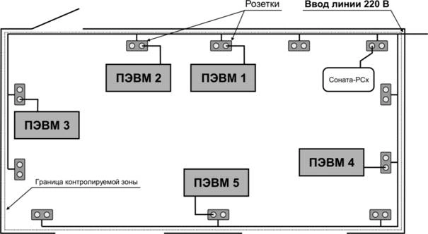 Схема применения Средство активной защиты информации от утечки за счет наводок информативного сигнала на цепи заземления и электропитания "Соната-РС3"